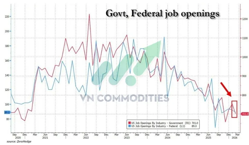 Số lượng vị tr&iacute; tuyển dụng trong khu vực ch&iacute;nh phủ Mỹ tiếp tục giảm mạnh